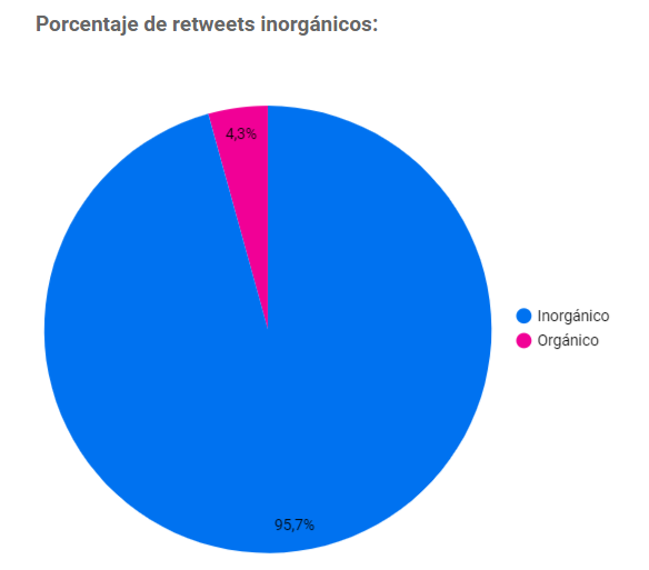 Contenido orgánico v/s inorgánico en redes sociales: ¿Cómo calcularlo?