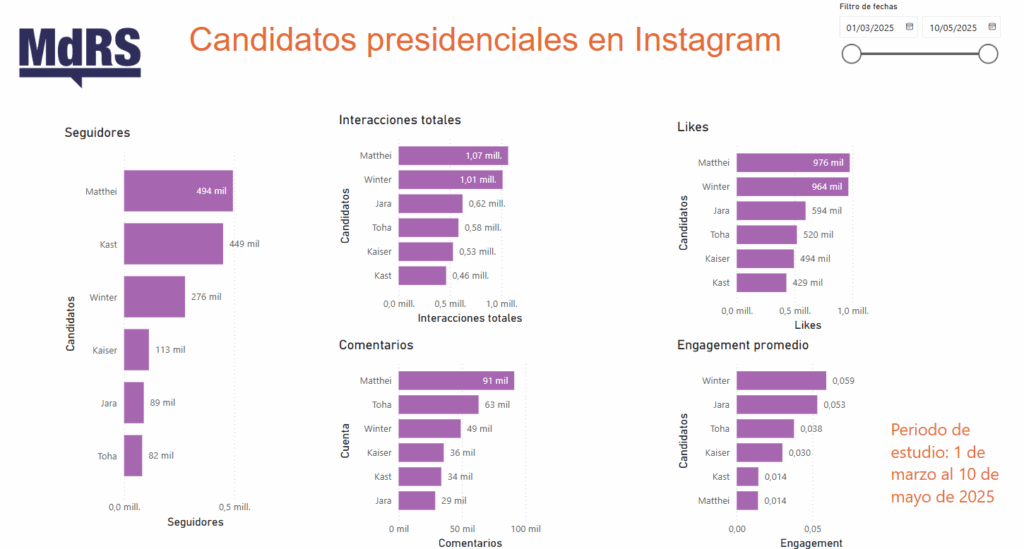 Los candidatos en Instagram: Matthei y Winter lideran con estrategias muy distintas